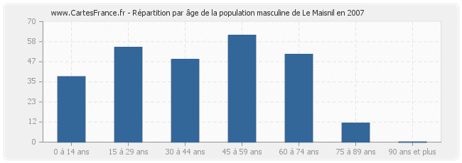 Répartition par âge de la population masculine de Le Maisnil en 2007